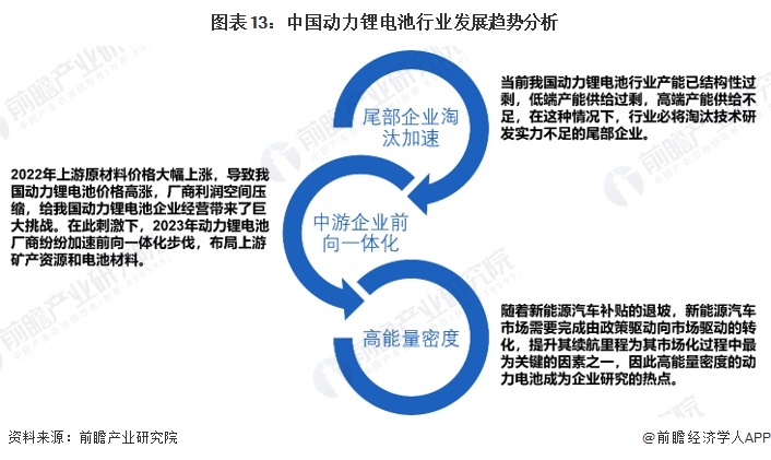 预见2024：2024年中国动力锂电池行业市场现状、竞争格局及发展趋势分析主要呈现三大发展趋势(图13)