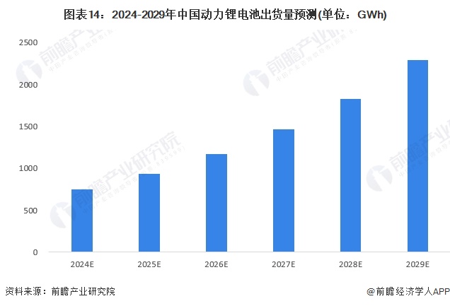 预见2024：2024年中国动力锂电池行业市场现状、竞争格局及发展趋势分析主要呈现三大发展趋势(图14)