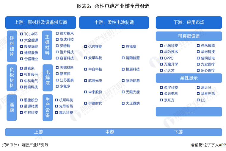 【干货】2024年中国柔性电池行业产业链现状及市场竞争格局分析广东省柔性电池企业数量最多(图2)