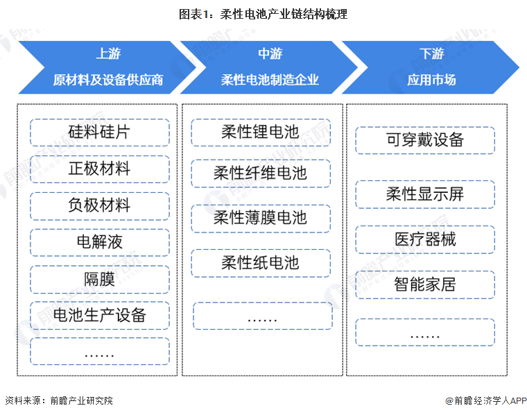 【干货】2024年中国柔性电池行业产业链现状及市场竞争格局分析广东省柔性电池企业数量最多(图1)