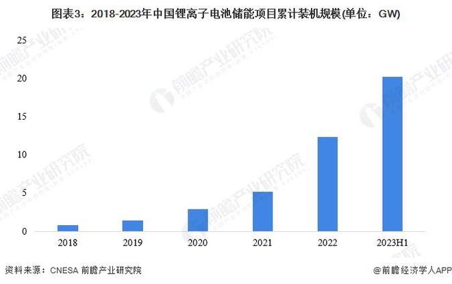 2024年中国储能电池细分产品发展分析锂电池是当前主流产品【组图】(图3)