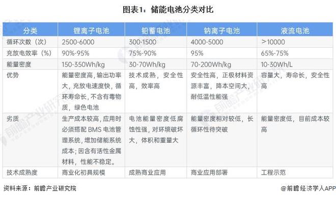 2024年中国储能电池细分产品发展分析锂电池是当前主流产品【组图】(图1)