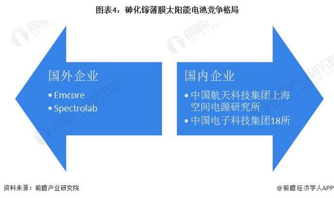 2024年中国薄膜太阳能电池细分市场发展现状分析航天领域市场推动砷化镓电池发展【组图】(图4)