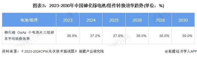 2024年中国薄膜太阳能电池细分市场发展现状分析航天领域市场推动砷化镓电池发展【组图】(图3)