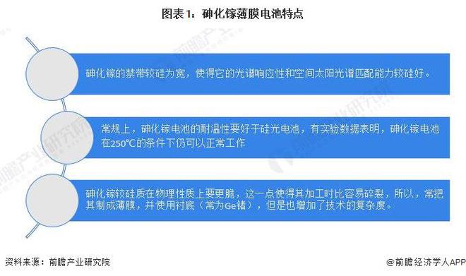 2024年中国薄膜太阳能电池细分市场发展现状分析航天领域市场推动砷化镓电池发展【组图】(图1)