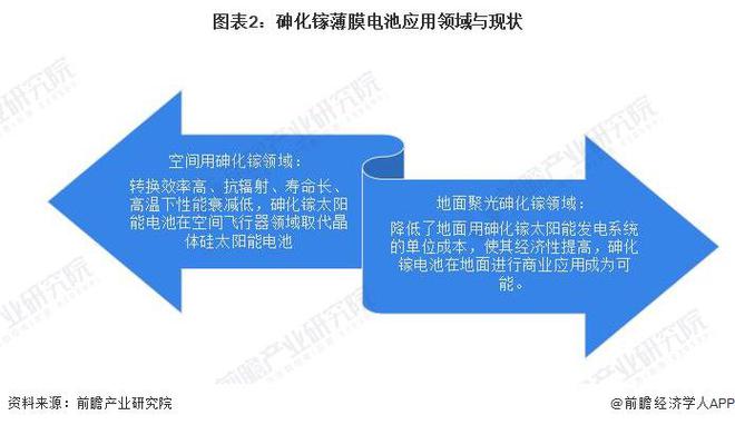 2024年中国薄膜太阳能电池细分市场发展现状分析航天领域市场推动砷化镓电池发展【组图】(图2)