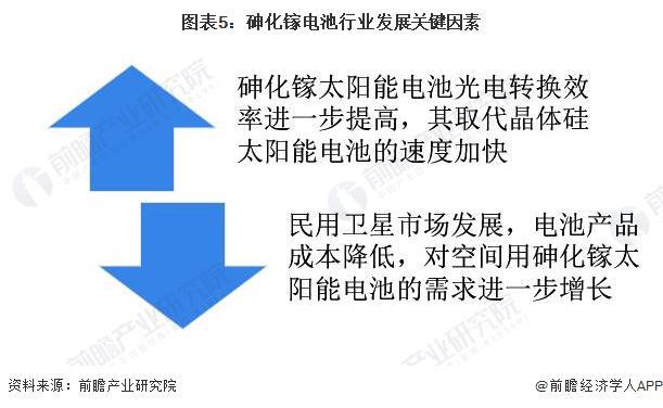 2024年中国薄膜太阳能电池细分市场发展现状分析航天领域市场推动砷化镓电池发展【组图】(图5)