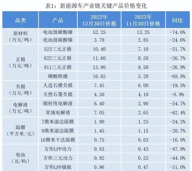 供大于求锂电池跌出地板价2024电动车价格会暴跌吗？(图7)