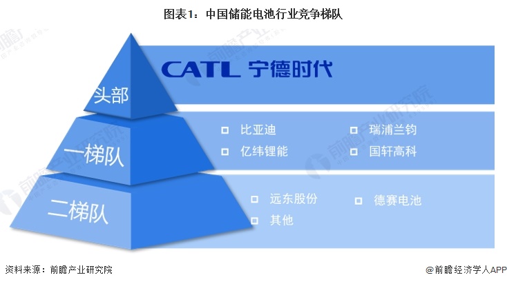 【行业深度】2024年中国储能电池行业竞争格局及市场份额分析市场集中度较高(图1)