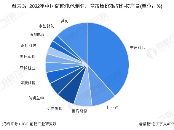 【行业深度】2024年中国储能电池行业竞争格局及市场份额分析市场集中度较高(图3)