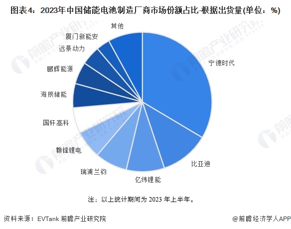 【行业深度】2024年中国储能电池行业竞争格局及市场份额分析市场集中度较高(图4)