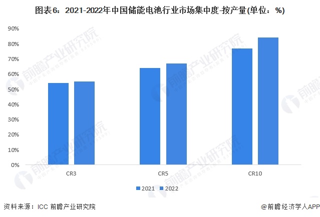 【行业深度】2024年中国储能电池行业竞争格局及市场份额分析市场集中度较高(图6)