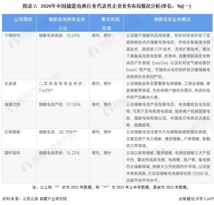 【行业深度】2024年中国储能电池行业竞争格局及市场份额分析市场集中度较高(图7)