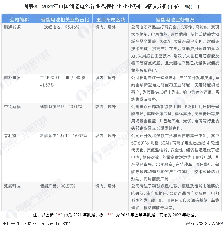 【行业深度】2024年中国储能电池行业竞争格局及市场份额分析市场集中度较高(图8)