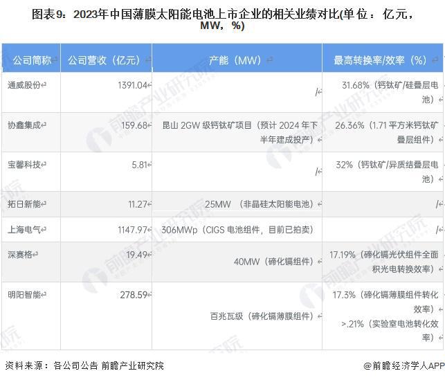 【全网最全】2024年薄膜太阳能电池行业上市公司全方位对比(附业务布局汇总、业绩对比、业务规划等)(图5)