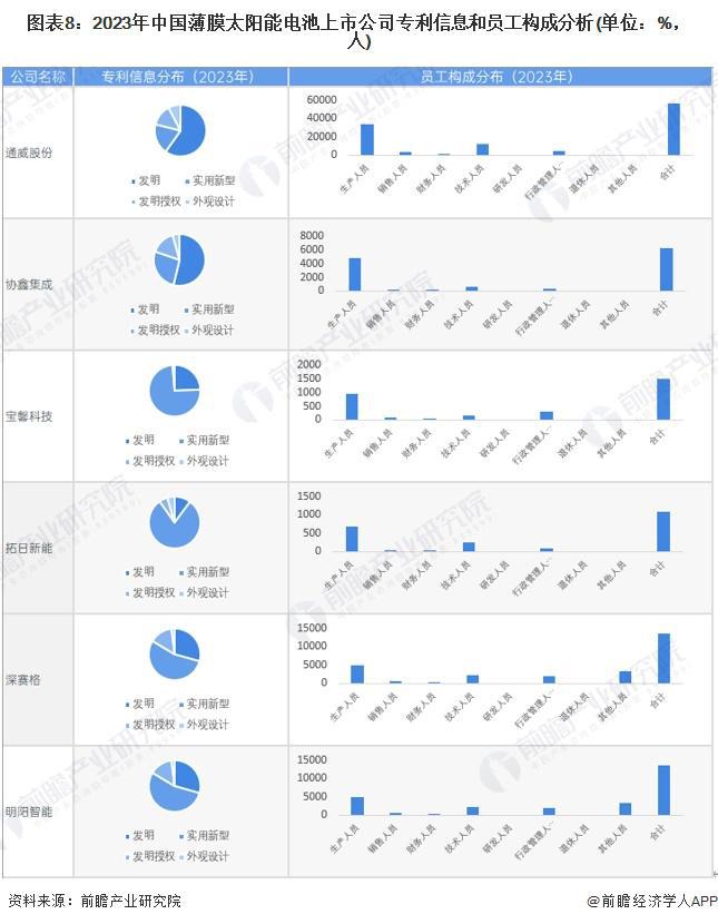 【全网最全】2024年薄膜太阳能电池行业上市公司全方位对比(附业务布局汇总、业绩对比、业务规划等)(图4)