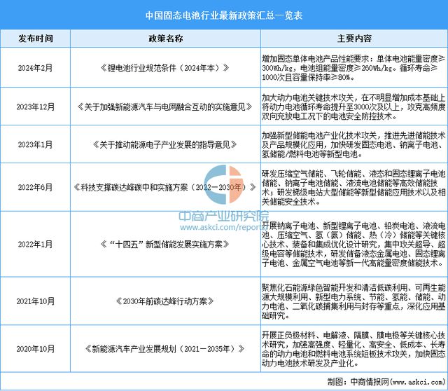 2024年中国固态电池行业市场前景预测研究报告(图4)