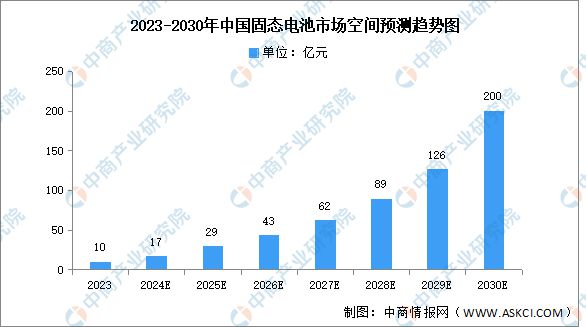 2024年中国固态电池行业市场前景预测研究报告(图6)