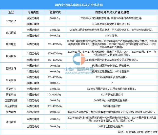 2024年中国固态电池行业市场前景预测研究报告(图8)