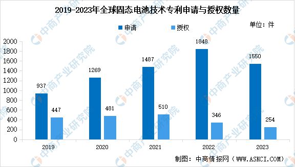 2024年中国固态电池行业市场前景预测研究报告(图7)