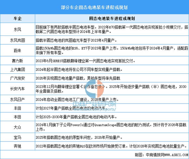 2024年中国固态电池行业市场前景预测研究报告(图9)