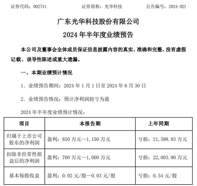 光华科技2024年上半年预计净利850万-1150万同比扭亏为盈锂电池材料领域逐渐企稳(图1)