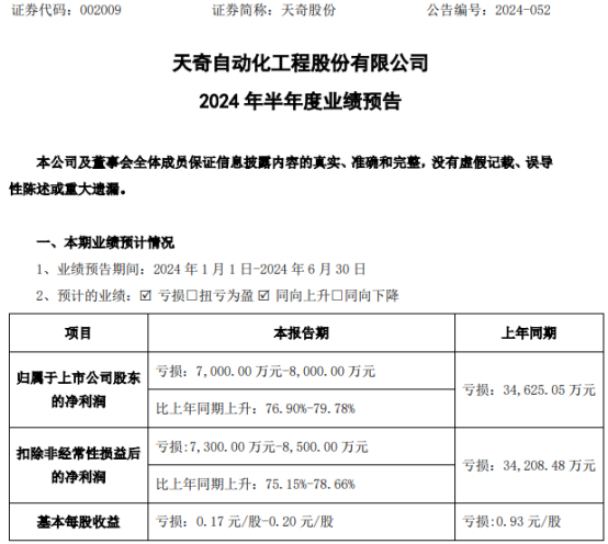 天奇股份2024年上半年预计亏损7000万-8000万锂电池材料行业下游需求不足(图1)