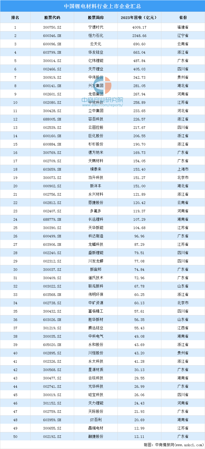 2024年中国锂电材料重点企业及企业分布情况分析（图）(图1)