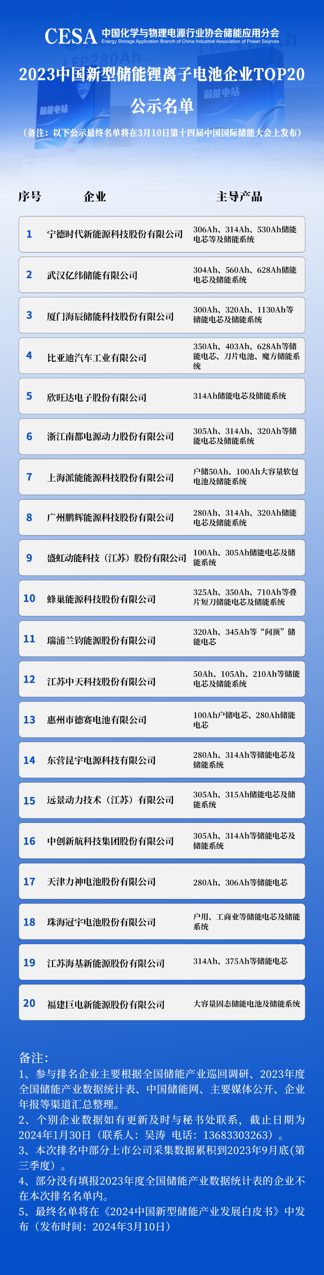 2023中国新型储能锂离子电池企业TOP20公示名单发布(图1)