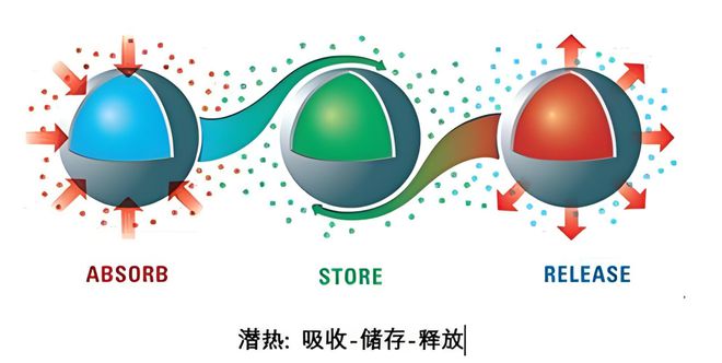 热力学“电池”——相变储能材料(图1)