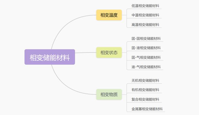 热力学“电池”——相变储能材料(图2)
