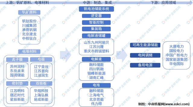 2024年中国全钒液流电池产业链图谱研究分析(图2)