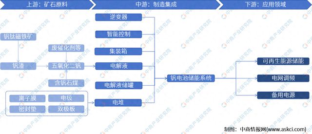 2024年中国全钒液流电池产业链图谱研究分析(图1)