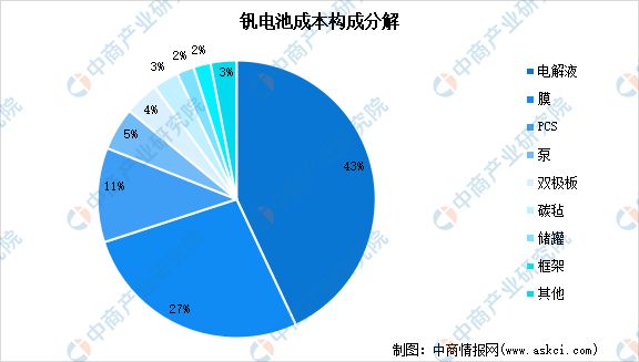 2024年中国全钒液流电池产业链图谱研究分析(图14)