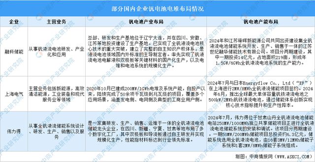 2024年中国全钒液流电池产业链图谱研究分析(图16)