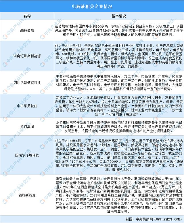 2024年中国全钒液流电池产业链图谱研究分析(图15)