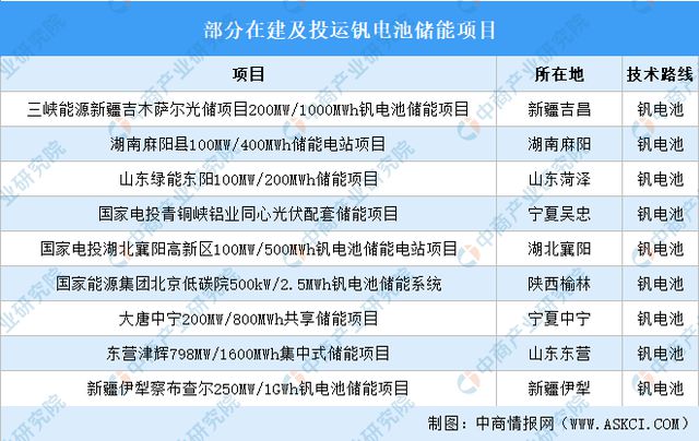 2024年中国全钒液流电池产业链图谱研究分析(图21)