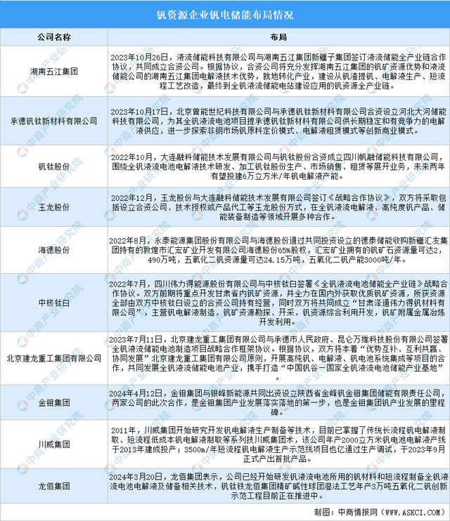 2024年中国全钒液流电池产业链图谱研究分析(图9)