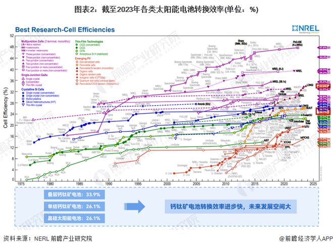 2024年中国钙钛矿电池行业发展优劣势分析降本增效优势显著但稳定性存在缺陷【组图】(图2)