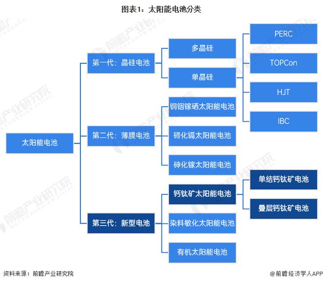 2024年中国钙钛矿电池行业发展优劣势分析降本增效优势显著但稳定性存在缺陷【组图】(图1)