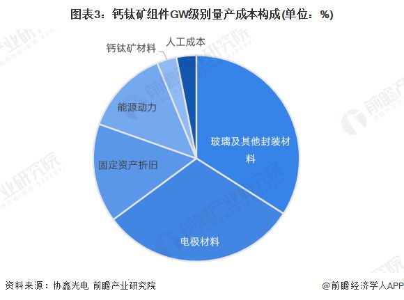 2024年中国钙钛矿电池行业发展优劣势分析降本增效优势显著但稳定性存在缺陷【组图】(图3)
