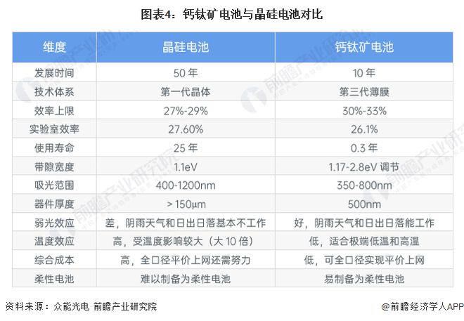 2024年中国钙钛矿电池行业发展优劣势分析降本增效优势显著但稳定性存在缺陷【组图】(图4)