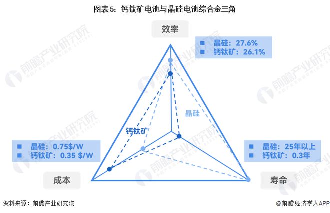 2024年中国钙钛矿电池行业发展优劣势分析降本增效优势显著但稳定性存在缺陷【组图】(图5)