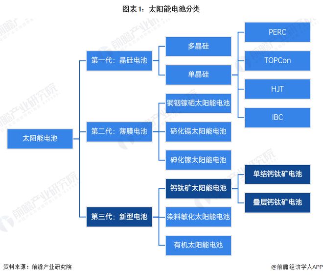 预见2024：《2024年中国钙钛矿电池行业全景图谱》(附市场现状、竞争格局和发展趋势等)(图1)