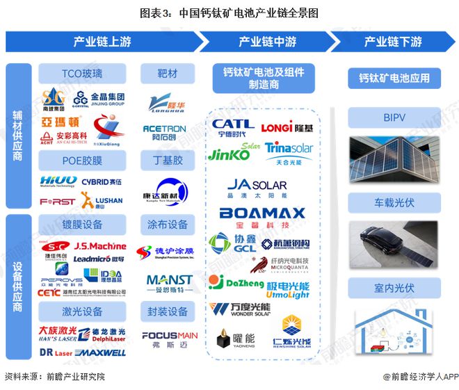 预见2024：《2024年中国钙钛矿电池行业全景图谱》(附市场现状、竞争格局和发展趋势等)(图3)