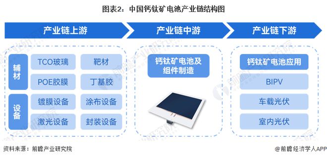 预见2024：《2024年中国钙钛矿电池行业全景图谱》(附市场现状、竞争格局和发展趋势等)(图2)