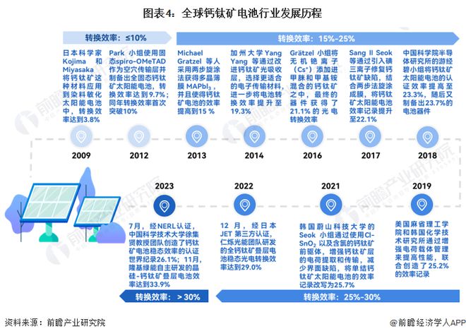 预见2024：《2024年中国钙钛矿电池行业全景图谱》(附市场现状、竞争格局和发展趋势等)(图4)