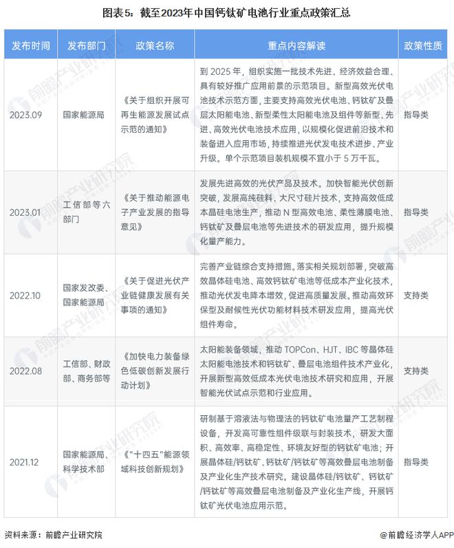 预见2024：《2024年中国钙钛矿电池行业全景图谱》(附市场现状、竞争格局和发展趋势等)(图5)