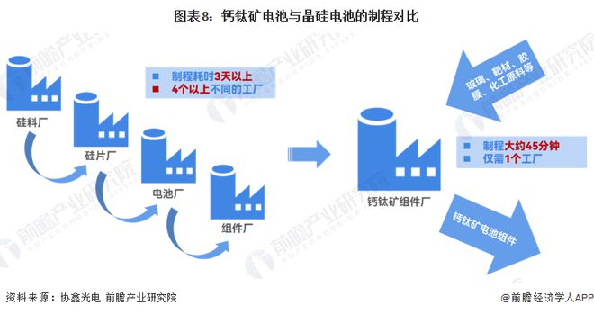 预见2024：《2024年中国钙钛矿电池行业全景图谱》(附市场现状、竞争格局和发展趋势等)(图8)