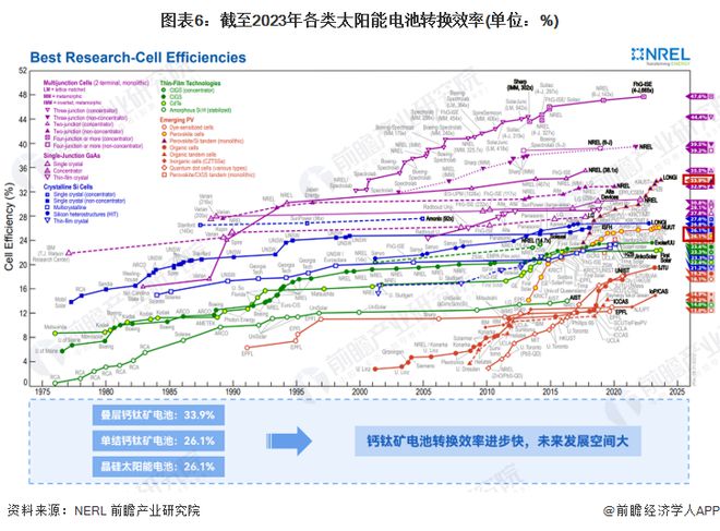 预见2024：《2024年中国钙钛矿电池行业全景图谱》(附市场现状、竞争格局和发展趋势等)(图6)